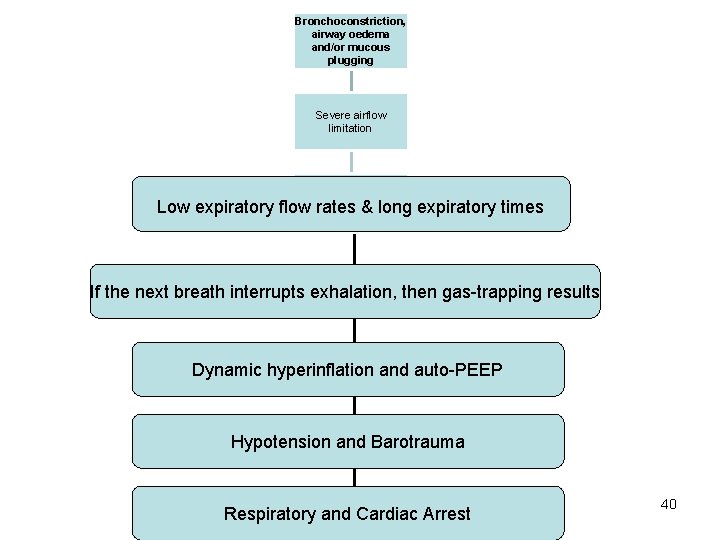 Bronchoconstriction, airway oedema and/or mucous plugging Severe airflow limitation Low expiratory flow rates &