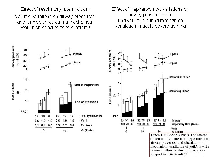 Effect of respiratory rate and tidal volume variations on airway pressures and lung volumes