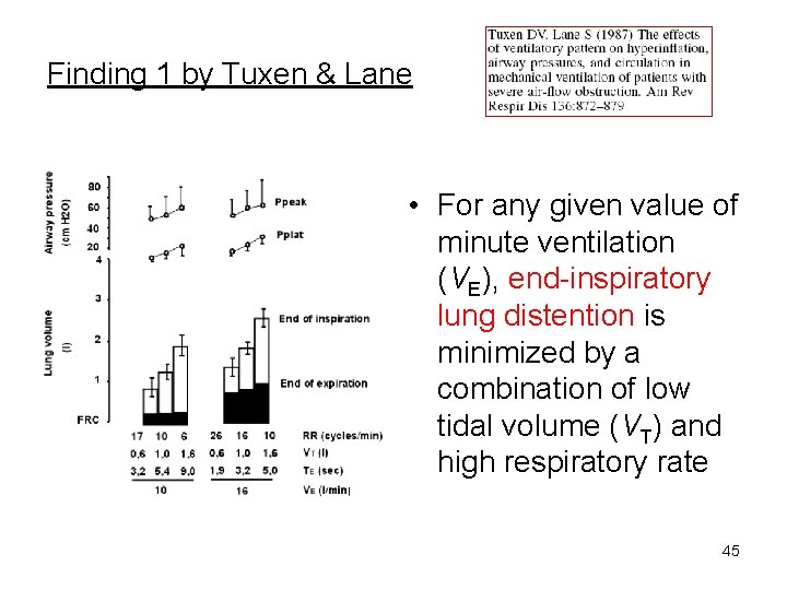 Finding 1 by Tuxen & Lane • For any given value of minute ventilation