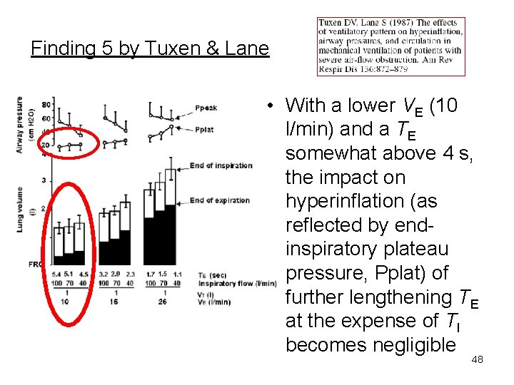 Finding 5 by Tuxen & Lane • With a lower VE (10 l/min) and