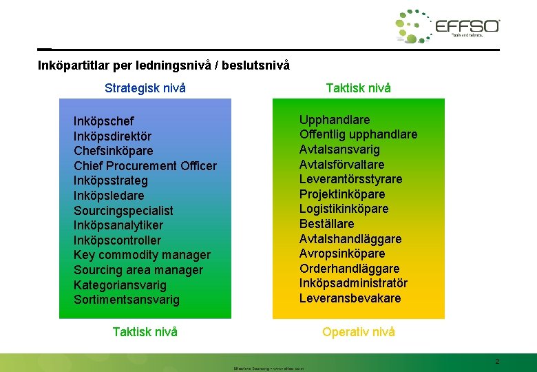 Inköpartitlar per ledningsnivå / beslutsnivå Strategisk nivå Taktisk nivå Inköpschef Inköpsdirektör Chefsinköpare Chief Procurement