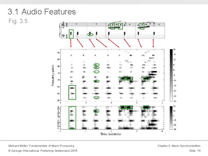 3. 1 Audio Features Fig. 3. 5 Meinard Müller: Fundamentals of Music Processing ©