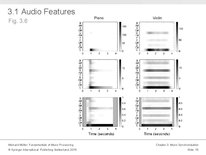 3. 1 Audio Features Fig. 3. 6 Meinard Müller: Fundamentals of Music Processing ©