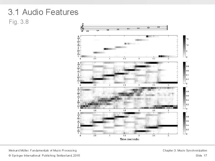 3. 1 Audio Features Fig. 3. 8 Meinard Müller: Fundamentals of Music Processing ©