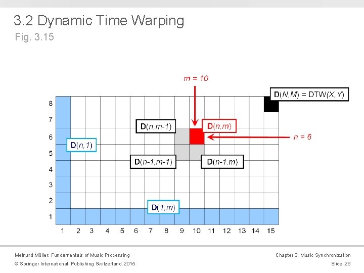 3. 2 Dynamic Time Warping Fig. 3. 15 Meinard Müller: Fundamentals of Music Processing
