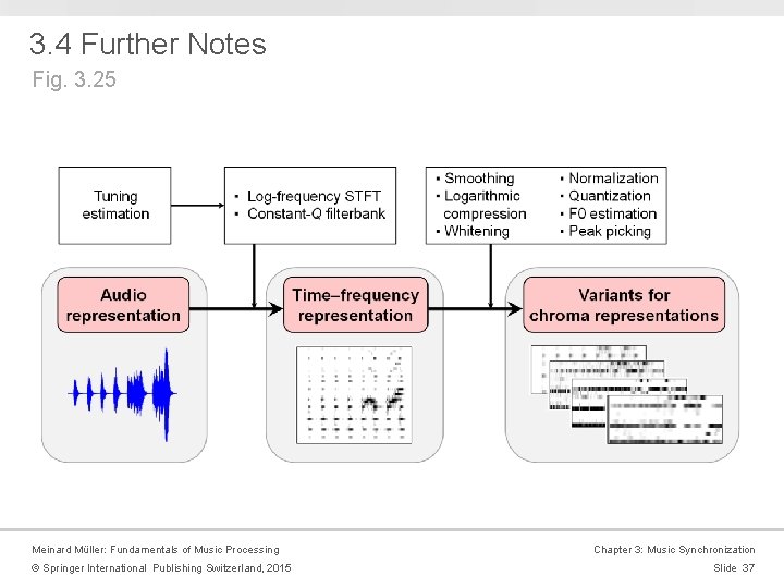 3. 4 Further Notes Fig. 3. 25 Meinard Müller: Fundamentals of Music Processing ©