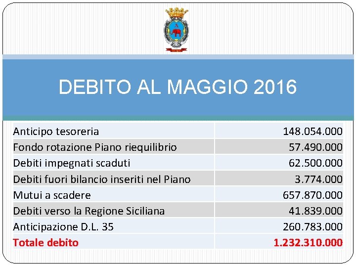 DEBITO AL MAGGIO 2016 Anticipo tesoreria Fondo rotazione Piano riequilibrio Debiti impegnati scaduti Debiti