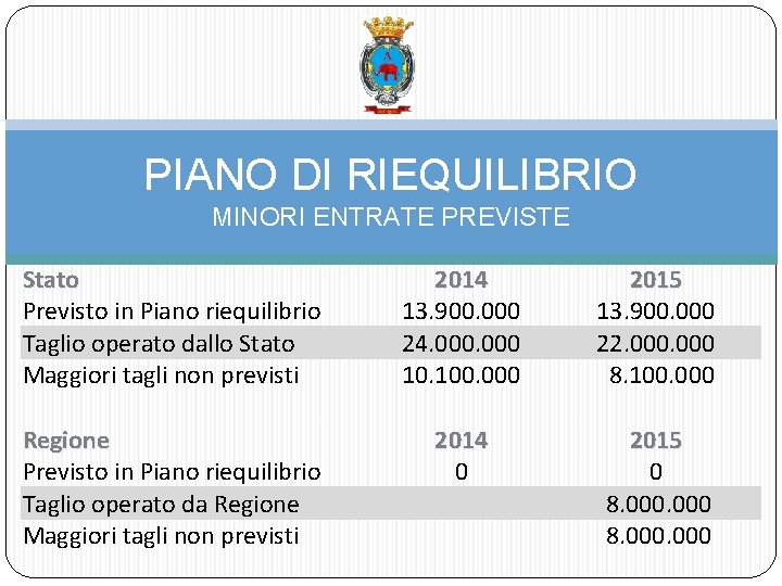 PIANO DI RIEQUILIBRIO MINORI ENTRATE PREVISTE Stato Previsto in Piano riequilibrio Taglio operato dallo