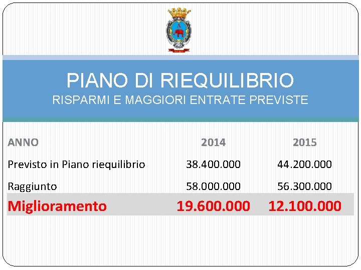 PIANO DI RIEQUILIBRIO RISPARMI E MAGGIORI ENTRATE PREVISTE ANNO 2014 2015 Previsto in Piano