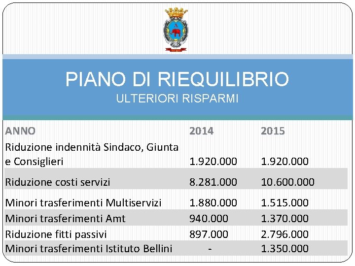 PIANO DI RIEQUILIBRIO ULTERIORI RISPARMI ANNO 2014 Riduzione indennità Sindaco, Giunta e Consiglieri 1.