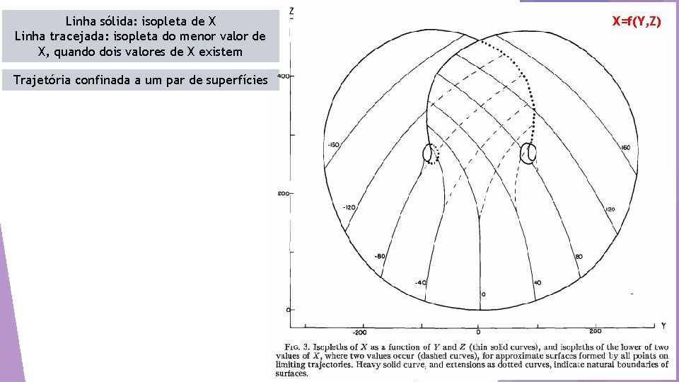 Linha sólida: isopleta de X Linha tracejada: isopleta do menor valor de X, quando