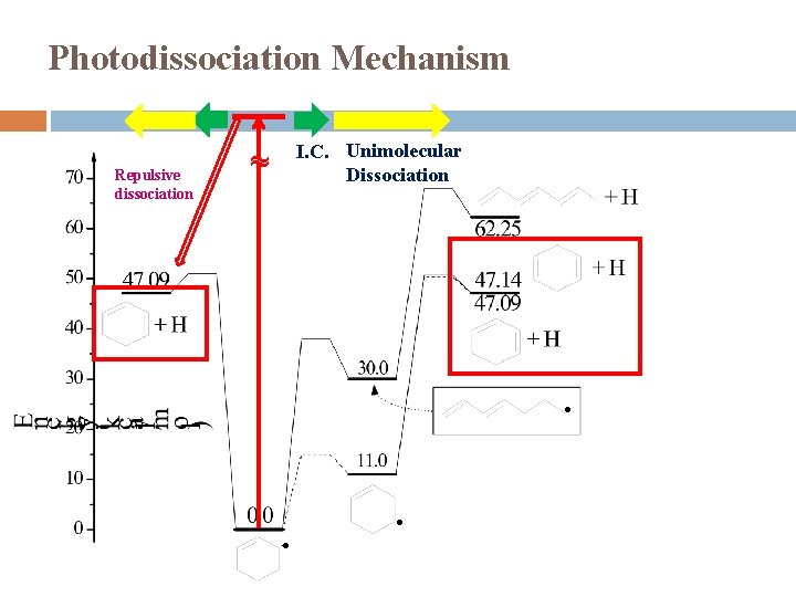 Photodissociation Mechanism Repulsive dissociation I. C. Unimolecular Dissociation ~ ● ● ● 