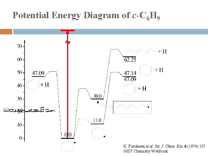 Potential Energy Diagram of c-C 6 H 9 ~ ● ● ● K. Furukawa