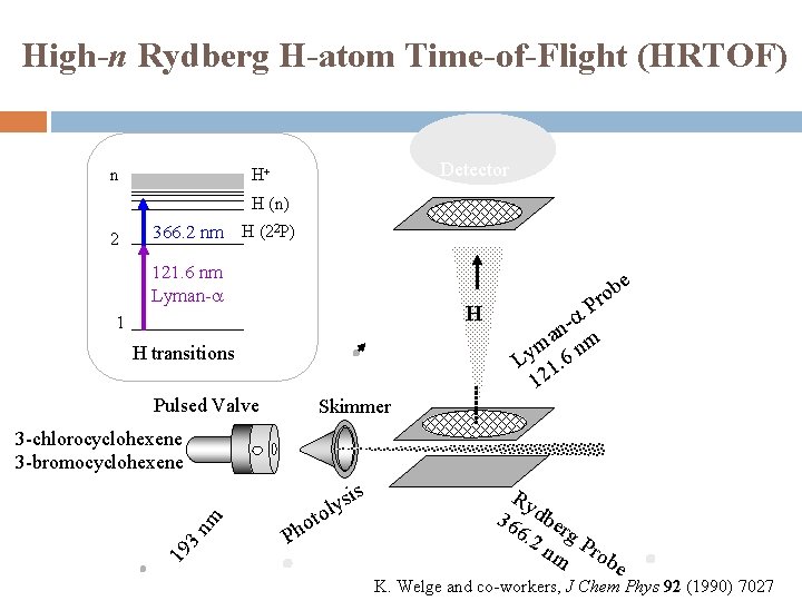 High-n Rydberg H-atom Time-of-Flight (HRTOF) n Detector H+ H (n) 2 366. 2 nm