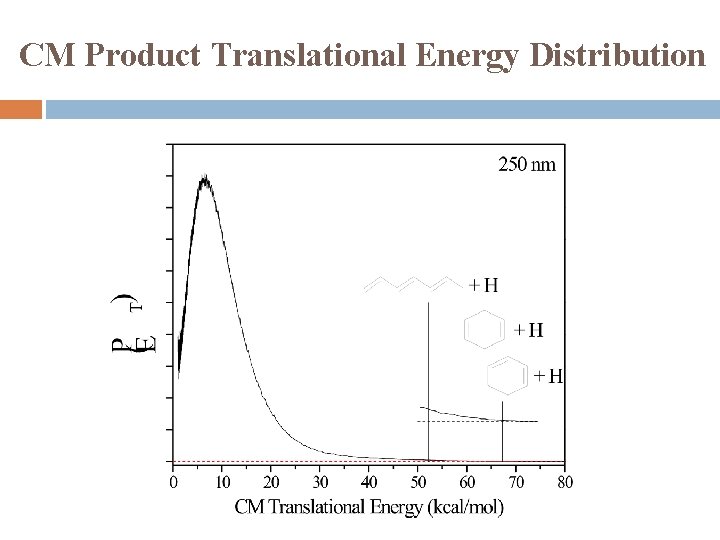 CM Product Translational Energy Distribution 