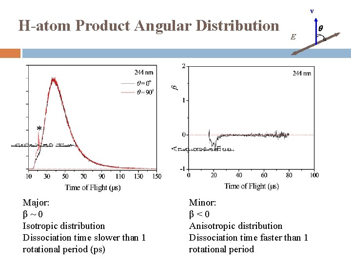 v H-atom Product Angular Distribution q E * Major: β~0 Isotropic distribution Dissociation time