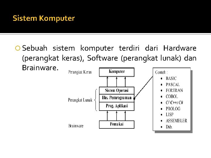 Sistem Komputer Sebuah sistem komputer terdiri dari Hardware (perangkat keras), Software (perangkat lunak) dan