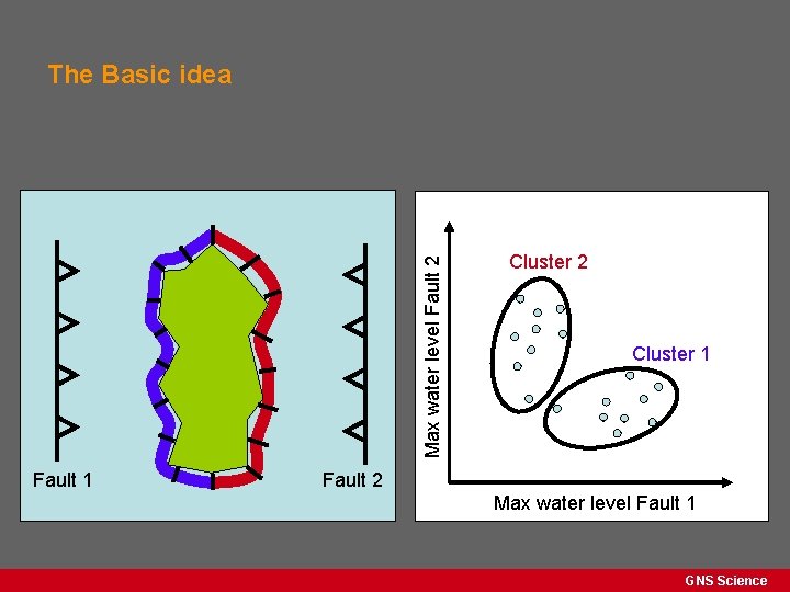Max water level Fault 2 The Basic idea Fault 1 Cluster 2 Cluster 1