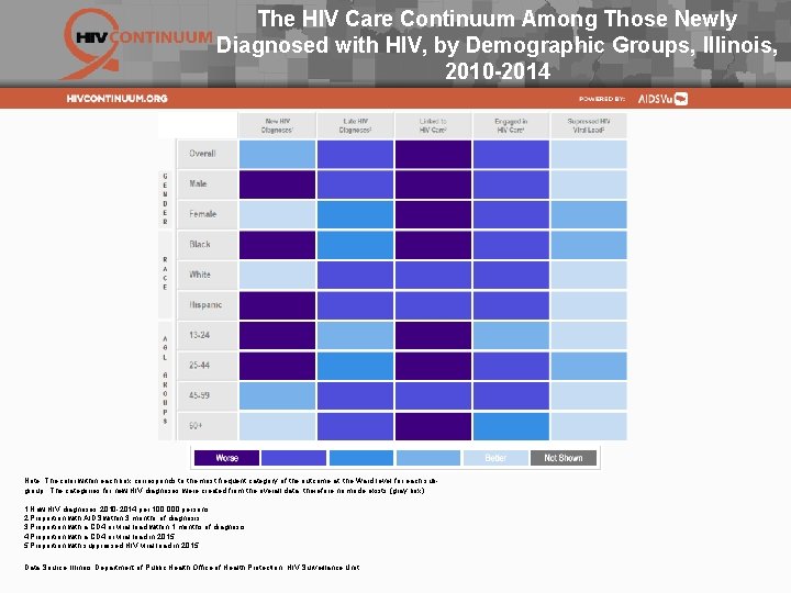 The HIV Care Continuum Among Those Newly Diagnosed with HIV, by Demographic Groups, Illinois,