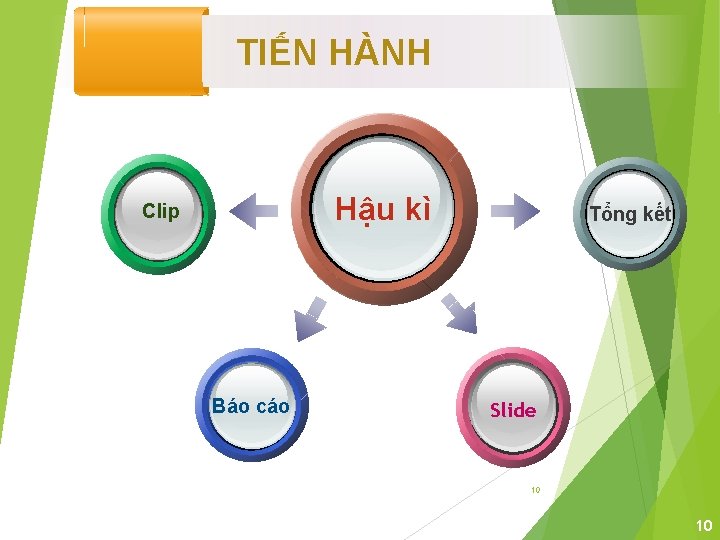 TIẾN HÀNH Hậu kì Clip Báo cáo Tổng kết Slide 10 10 