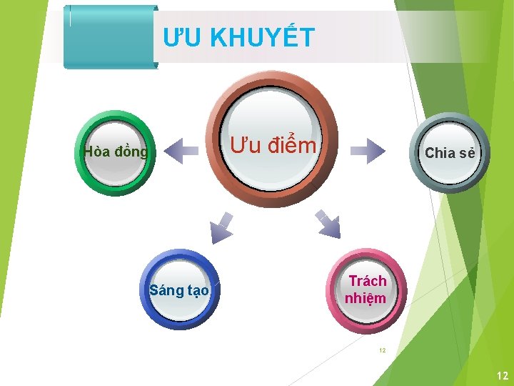 ƯU KHUYẾT Ưu điểm Hòa đồng Sáng tạo Chia sẻ Trách nhiệm 12 12