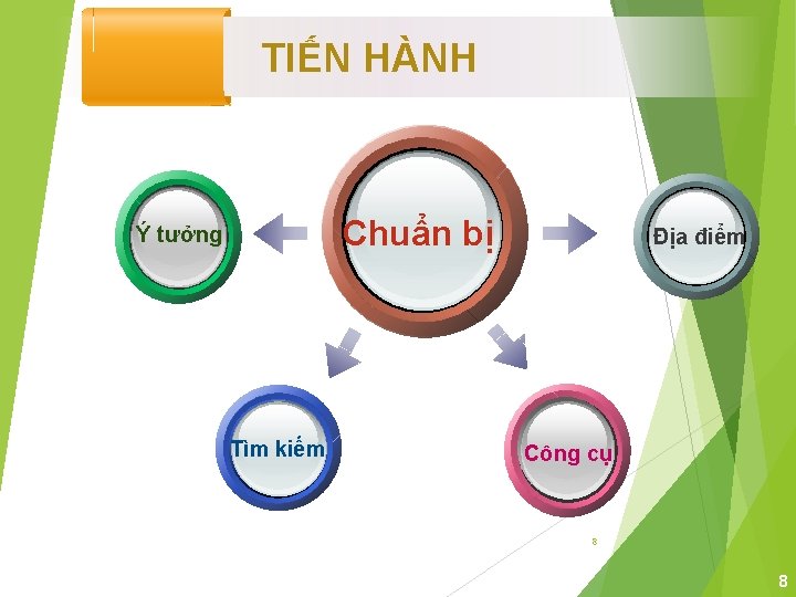 TIẾN HÀNH Chuẩn bị Ý tưởng Tìm kiếm Địa điểm Công cụ 8 8