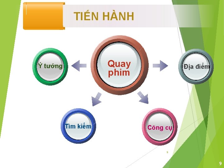 TIẾN HÀNH Quay phim Ý tưởng Tìm kiếm Địa điểm Công cụ 9 9