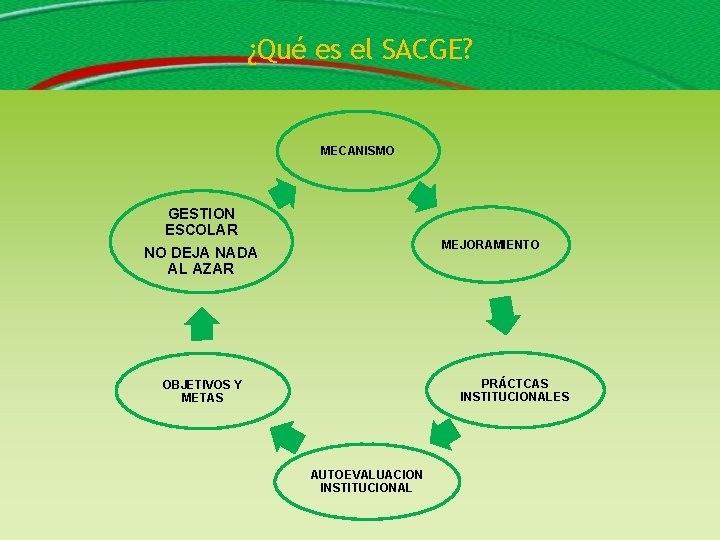 Modelo de Calidad de la Gestin Escolar SACGE
