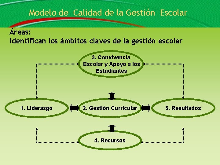 Modelo de Calidad de la Gestin Escolar SACGE