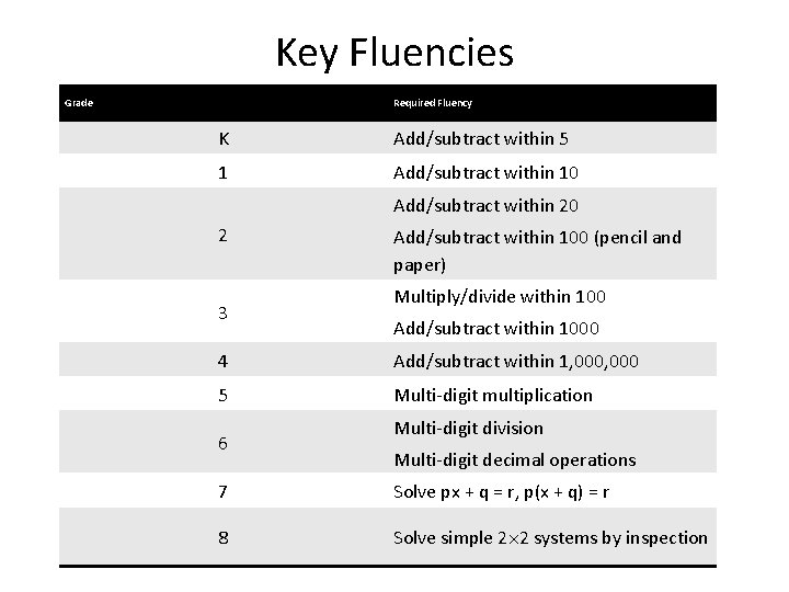 Key Fluencies Grade Required Fluency K Add/subtract within 5 1 Add/subtract within 10 Add/subtract