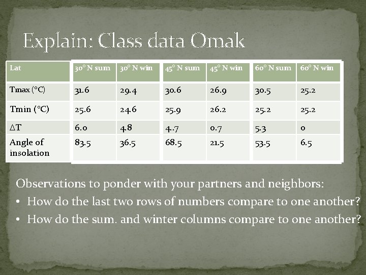 Explain: Class data Omak Lat 30° N sum 30° N win 45° N sum