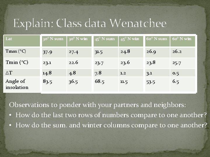 Explain: Class data Wenatchee Lat 30° N sum 30° N win 45° N sum