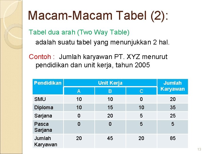 Macam-Macam Tabel (2): Tabel dua arah (Two Way Table) adalah suatu tabel yang menunjukkan