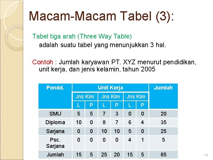 Macam-Macam Tabel (3): Tabel tiga arah (Three Way Table) adalah suatu tabel yang menunjukkan