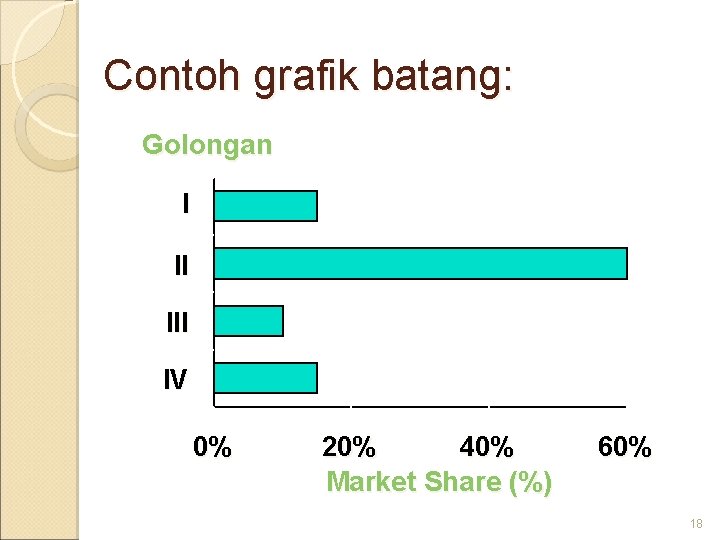 Contoh grafik batang: Golongan I II IV 0% 20% 40% Market Share (%) 60%