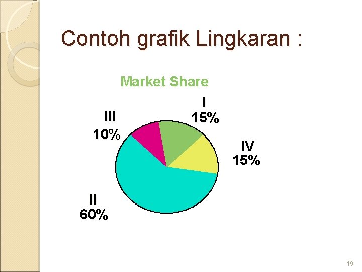 Contoh grafik Lingkaran : Market Share I III 15% 10% IV 15% II 60%