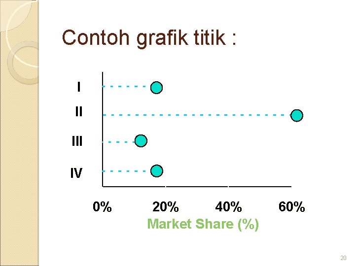 Contoh grafik titik : I II IV 0% 20% 40% Market Share (%) 60%