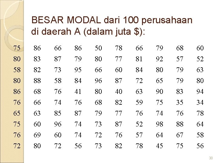 BESAR MODAL dari 100 perusahaan di daerah A (dalam juta $): 75 80 58