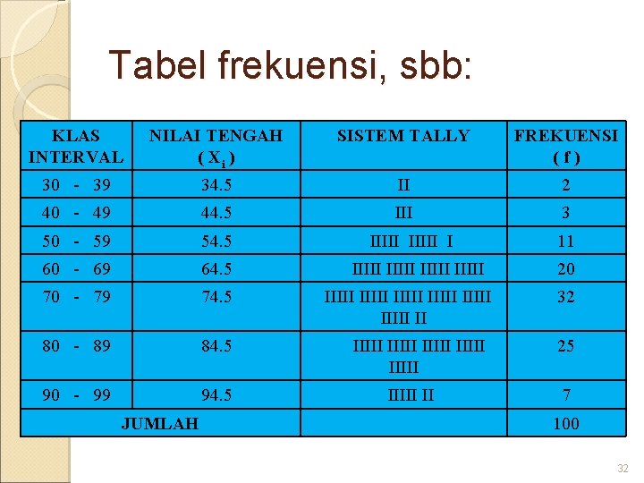 Tabel frekuensi, sbb: KLAS INTERVAL NILAI TENGAH ( Xi ) SISTEM TALLY FREKUENSI (f)