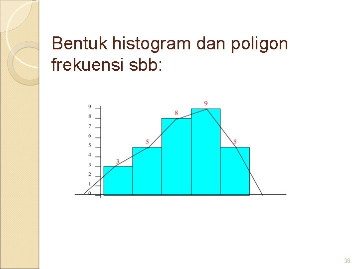 Bentuk histogram dan poligon frekuensi sbb: 38 