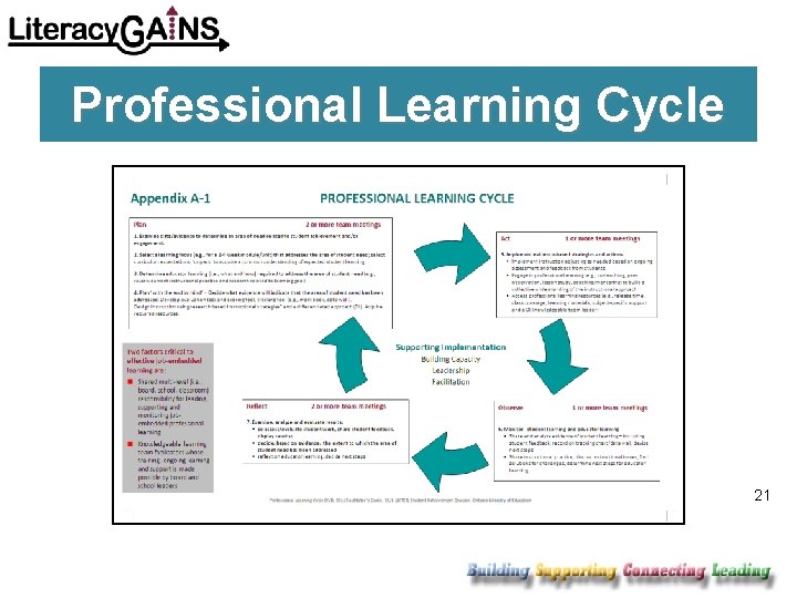 Professional Learning Cycle 21 