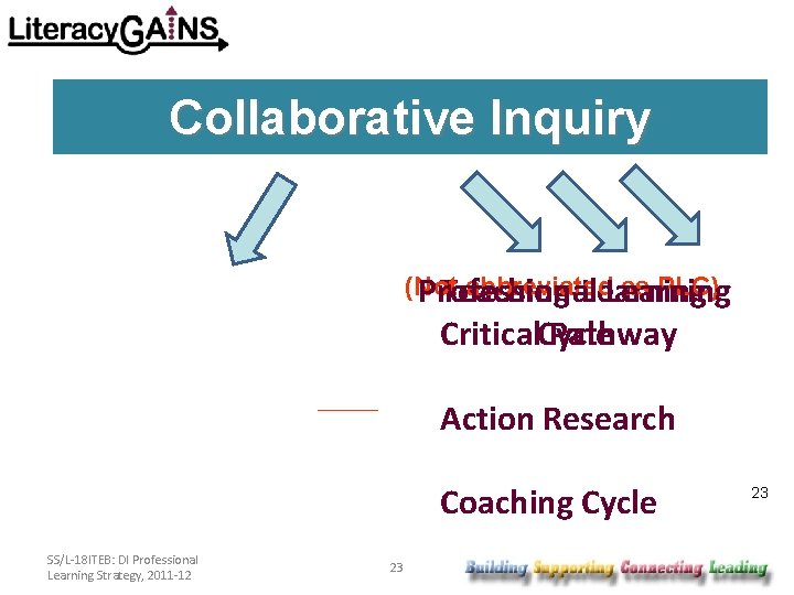 Collaborative Inquiry (Not abbreviated. Learning as PLC) Professional Teaching-Learning Critical. Cycle Pathway Action Research