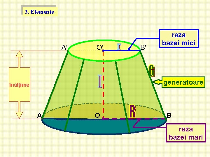 3. Elemente A' O' B' raza bazei mici generatoare înălţime A O B raza