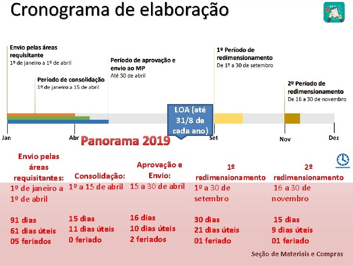 Panorama 2019 LOA (até 31/8 de cada ano) Envio pelas Aprovação e áreas Envio: