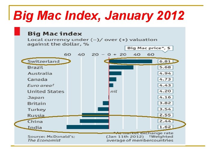 Big Mac Index, January 2012 