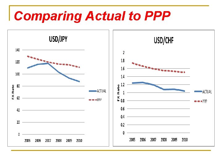 Comparing Actual to PPP 