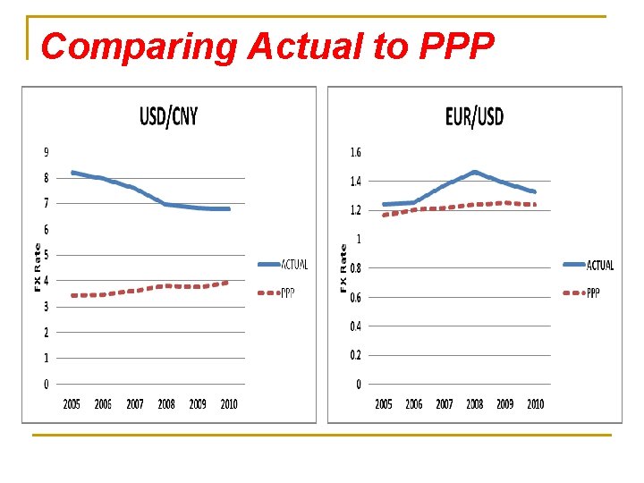 Comparing Actual to PPP 