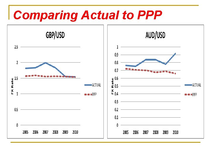 Comparing Actual to PPP 