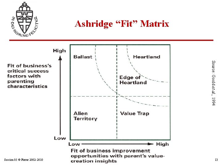 Ashridge “Fit” Matrix Source: Goold et al. , 1994 Session 05 03 © Furrer