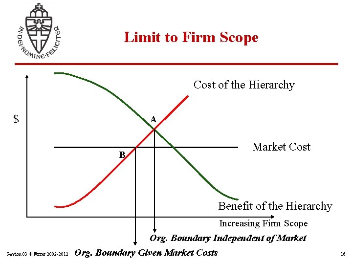 Limit to Firm Scope Cost of the Hierarchy $ A Market Cost B Benefit